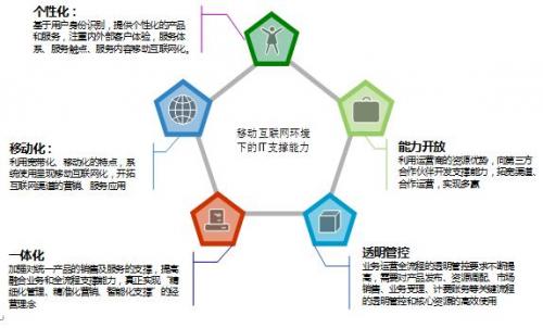 天源迪科 賦能移動(dòng)互聯(lián)網(wǎng)時(shí)代，打造全方位運(yùn)營支撐解決方案
